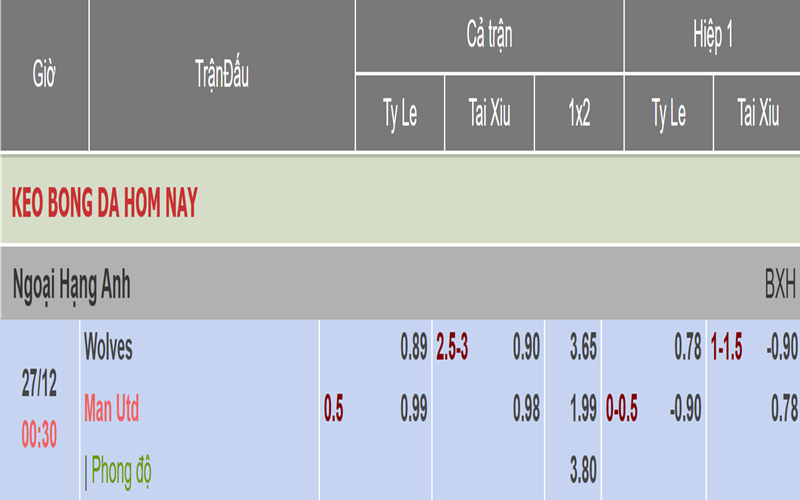 Tỷ lệ kèo của 2 đội Wolves và Manchester United