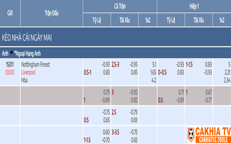 Soi các kèo chi tiết Phong độ 2 đội Nottingham Forest vs Liverpool